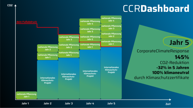Grafische Darstellung der CorporateClimateResponse