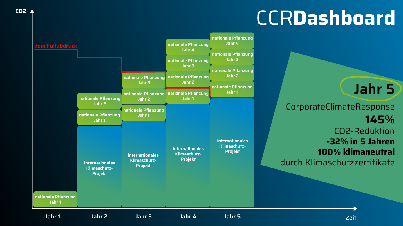 Grafische Darstellung der CorporateClimateResponse